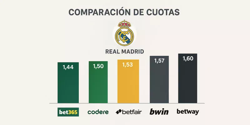 Infografía comparando cuotas del Real Madrid en diferentes casas de apuestas