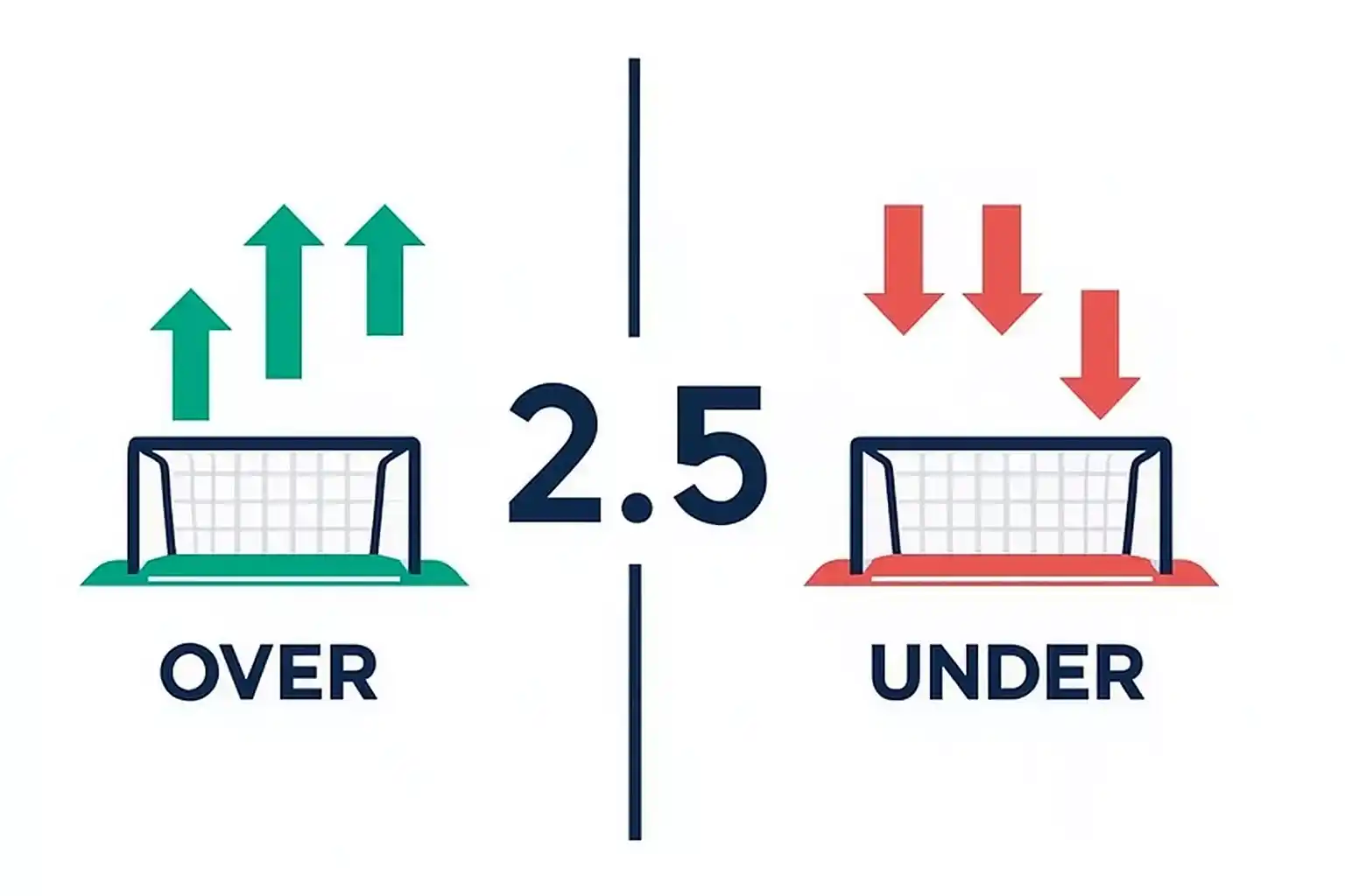 Infografía explicativa del concepto over/under con línea de 2.5 goles en apuestas deportivas