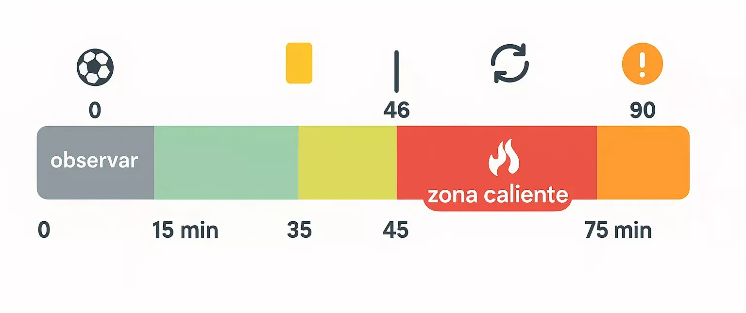 Línea de tiempo de 90 minutos mostrando zonas óptimas para apostar en vivo